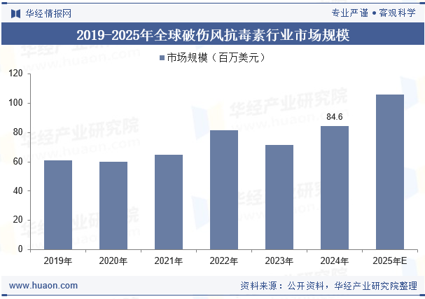 2019-2025年全球破伤风抗毒素行业市场规模