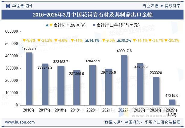2016-2025年3月中国花岗岩石材及其制品出口金额
