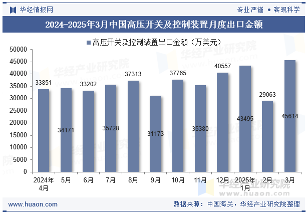 2024-2025年3月中国高压开关及控制装置月度出口金额