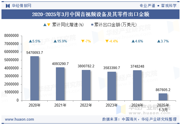 2020-2025年3月中国音视频设备及其零件出口金额
