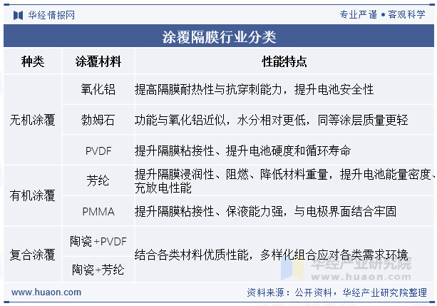 涂覆隔膜行业分类