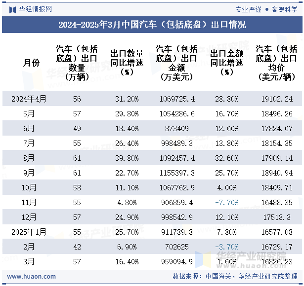 2024-2025年3月中国汽车（包括底盘）出口情况