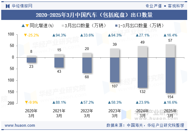2020-2025年3月中国汽车（包括底盘）出口数量