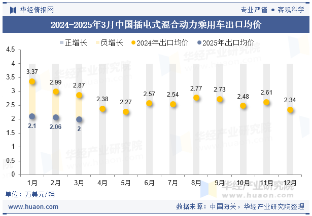 2024-2025年3月中国插电式混合动力乘用车出口均价