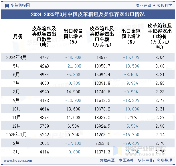 2024-2025年3月中国皮革箱包及类似容器出口情况