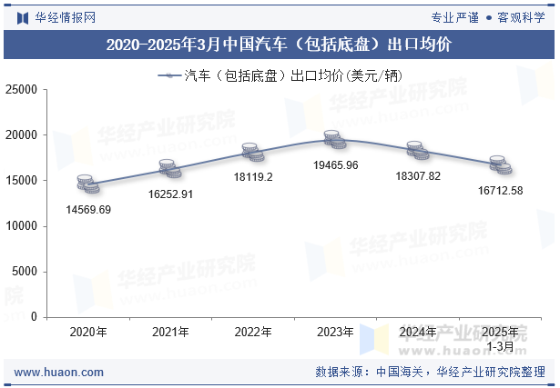 2020-2025年3月中国汽车（包括底盘）出口均价