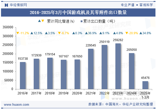 2016-2025年3月中国游戏机及其零附件出口数量