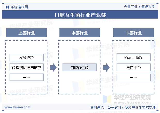 口腔益生菌行业产业链
