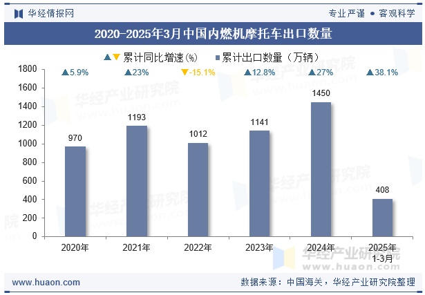 2020-2025年3月中国内燃机摩托车出口数量