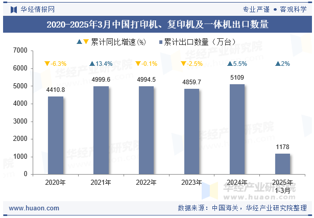 2020-2025年3月中国打印机、复印机及一体机出口数量