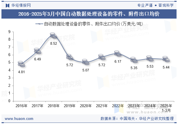 2016-2025年3月中国自动数据处理设备的零件、附件出口均价