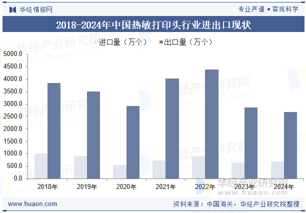 2018-2024年中国热敏打印头行业进出口现状