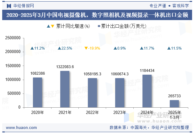 2020-2025年3月中国电视摄像机，数字照相机及视频摄录一体机出口金额
