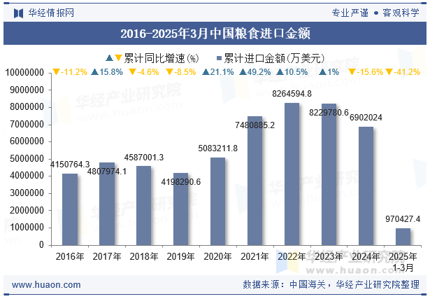 2016-2025年3月中国粮食进口金额