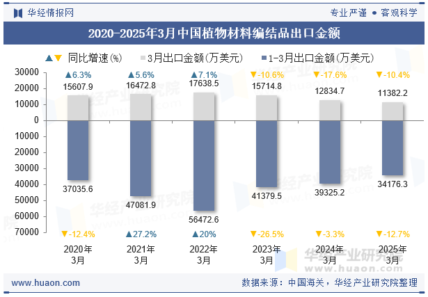 2020-2025年3月中国植物材料编结品出口金额