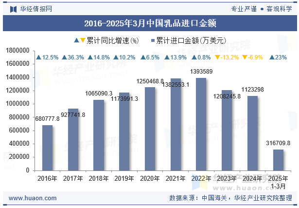 2016-2025年3月中国乳品进口金额