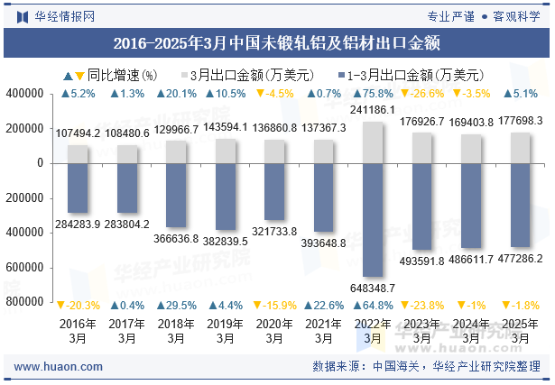 2016-2025年3月中国未锻轧铝及铝材出口金额