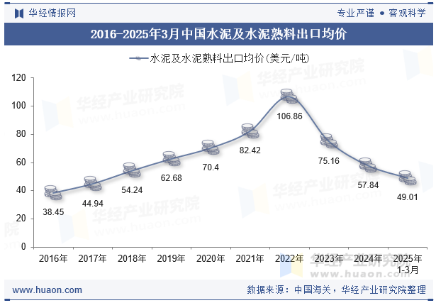 2016-2025年3月中国水泥及水泥熟料出口均价