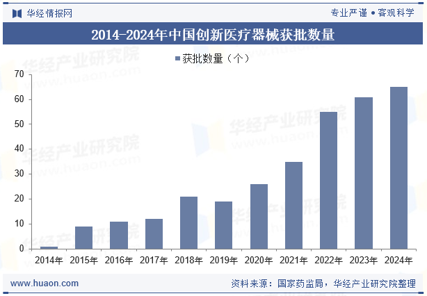 2014-2024年中国创新医疗器械获批数量