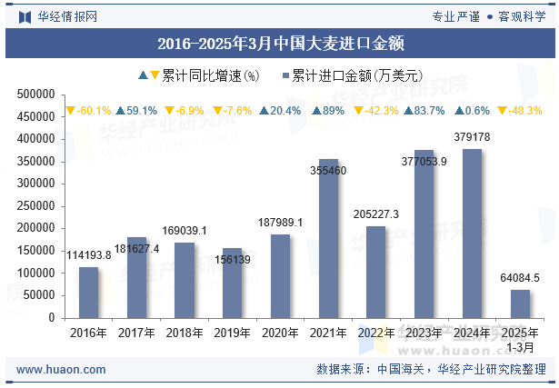 2016-2025年3月中国大麦进口金额