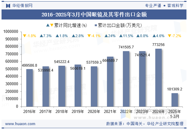 2016-2025年3月中国眼镜及其零件出口金额