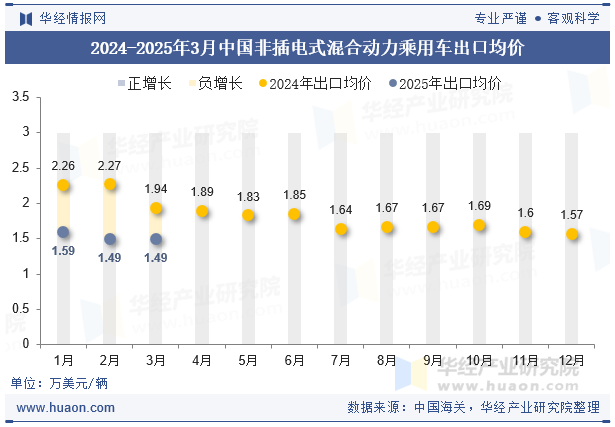 2024-2025年3月中国非插电式混合动力乘用车出口均价