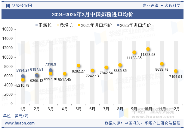 2024-2025年3月中国奶粉进口均价