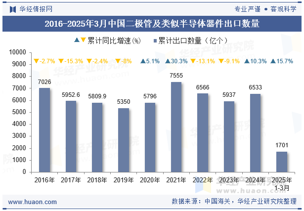 2016-2025年3月中国二极管及类似半导体器件出口数量