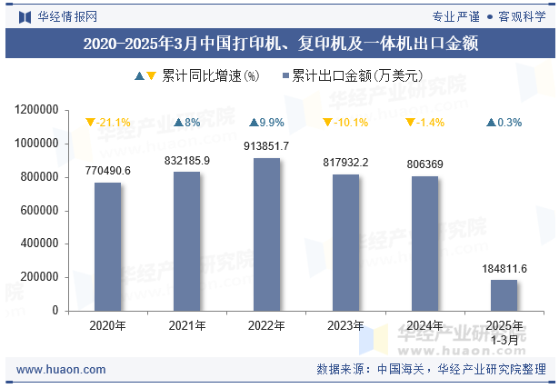 2020-2025年3月中国打印机、复印机及一体机出口金额