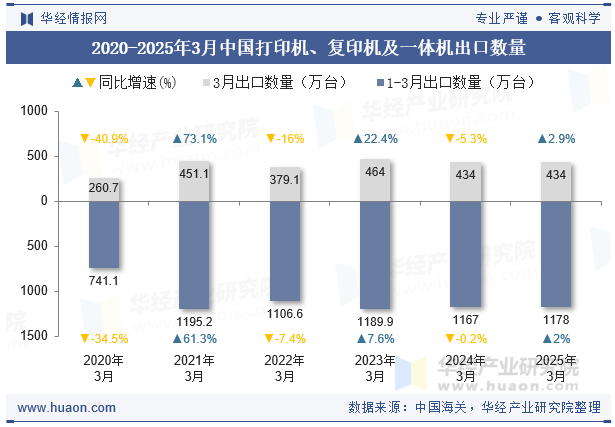 2020-2025年3月中国打印机、复印机及一体机出口数量