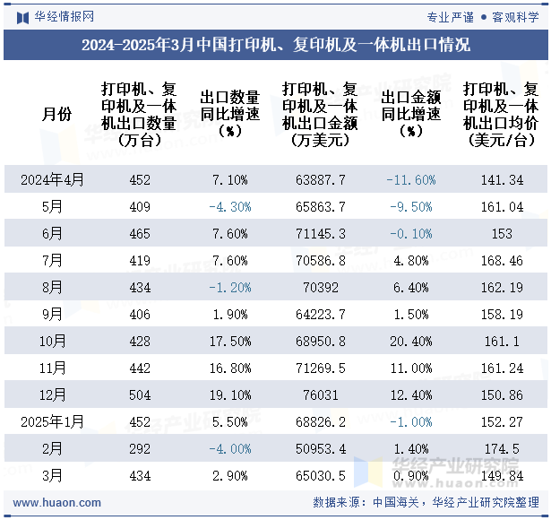 2024-2025年3月中国打印机、复印机及一体机出口情况