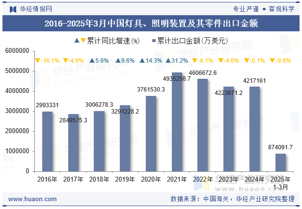 2016-2025年3月中国灯具、照明装置及其零件出口金额