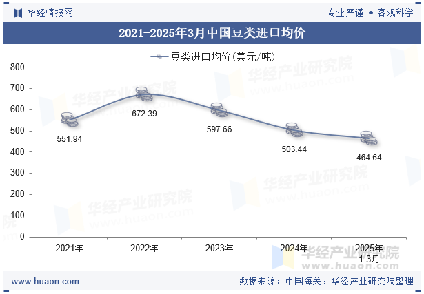 2021-2025年3月中国豆类进口均价