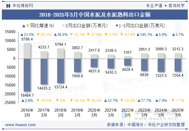 2016-2025年3月中国水泥及水泥熟料出口金额