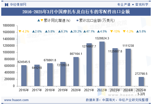 2016-2025年3月中国摩托车及自行车的零配件出口金额