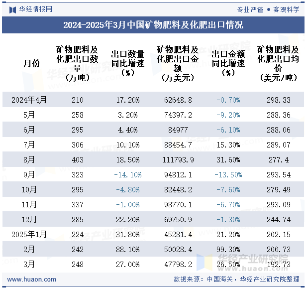 2024-2025年3月中国矿物肥料及化肥出口情况