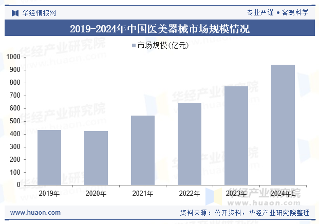 2019-2024年中国医美器械市场规模情况