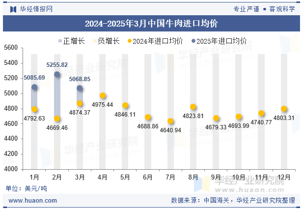 2024-2025年3月中国牛肉进口均价