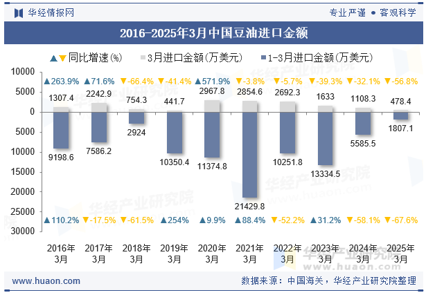 2016-2025年3月中国豆油进口金额