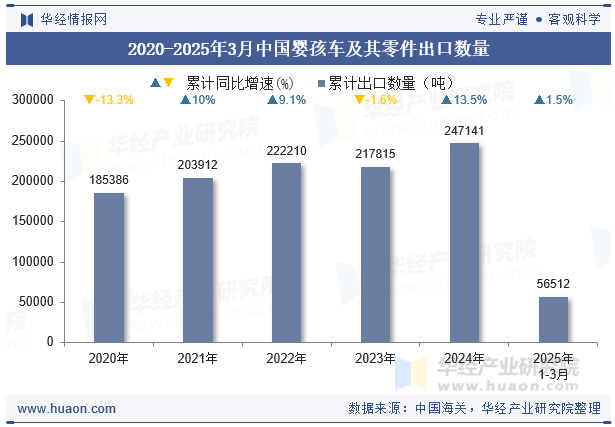 2020-2025年3月中国婴孩车及其零件出口数量