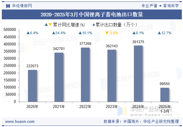 2020-2025年3月中国锂离子蓄电池出口数量