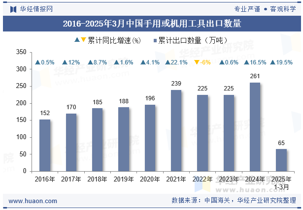 2016-2025年3月中国手用或机用工具出口数量