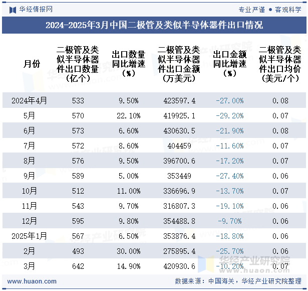 2024-2025年3月中国二极管及类似半导体器件出口情况