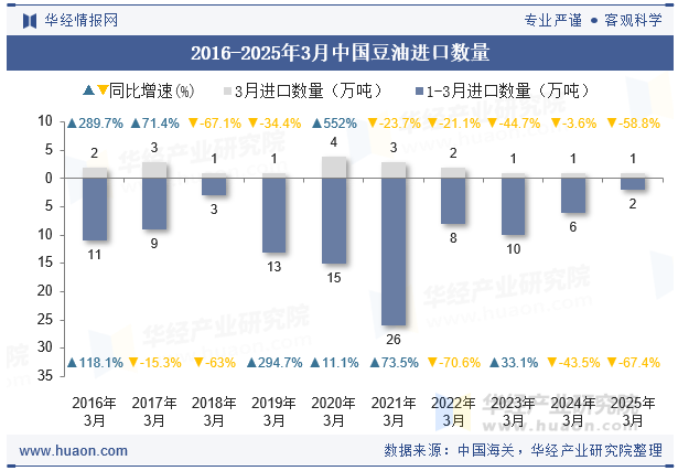 2016-2025年3月中国豆油进口数量