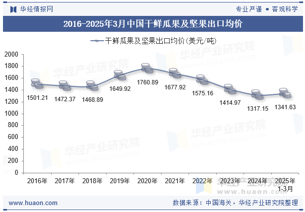 2016-2025年3月中国干鲜瓜果及坚果出口均价