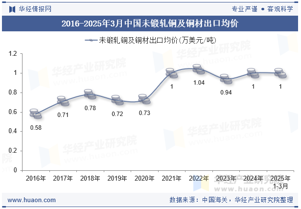 2016-2025年3月中国未锻轧铜及铜材出口均价