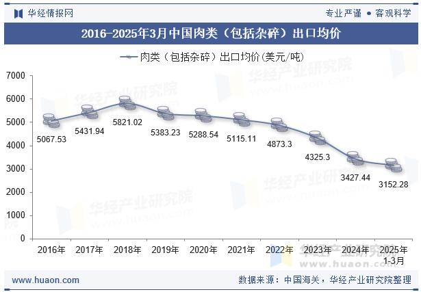 2016-2025年3月中国肉类（包括杂碎）出口均价
