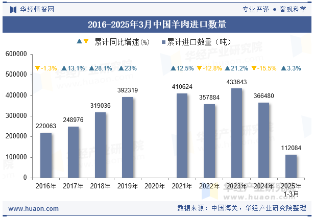 2016-2025年3月中国羊肉进口数量