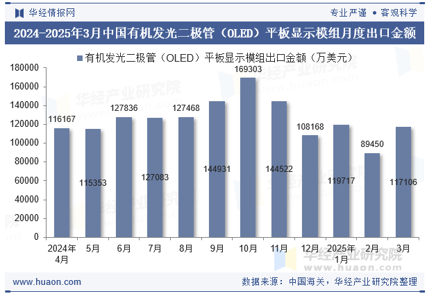 2024-2025年3月中国有机发光二极管（OLED）平板显示模组月度出口金额