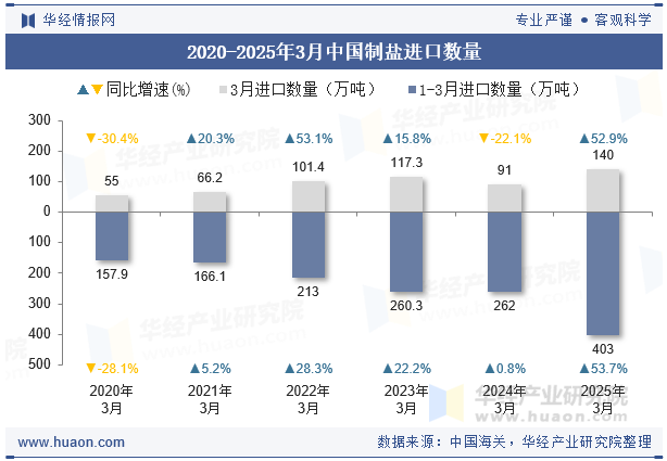 2020-2025年3月中国制盐进口数量